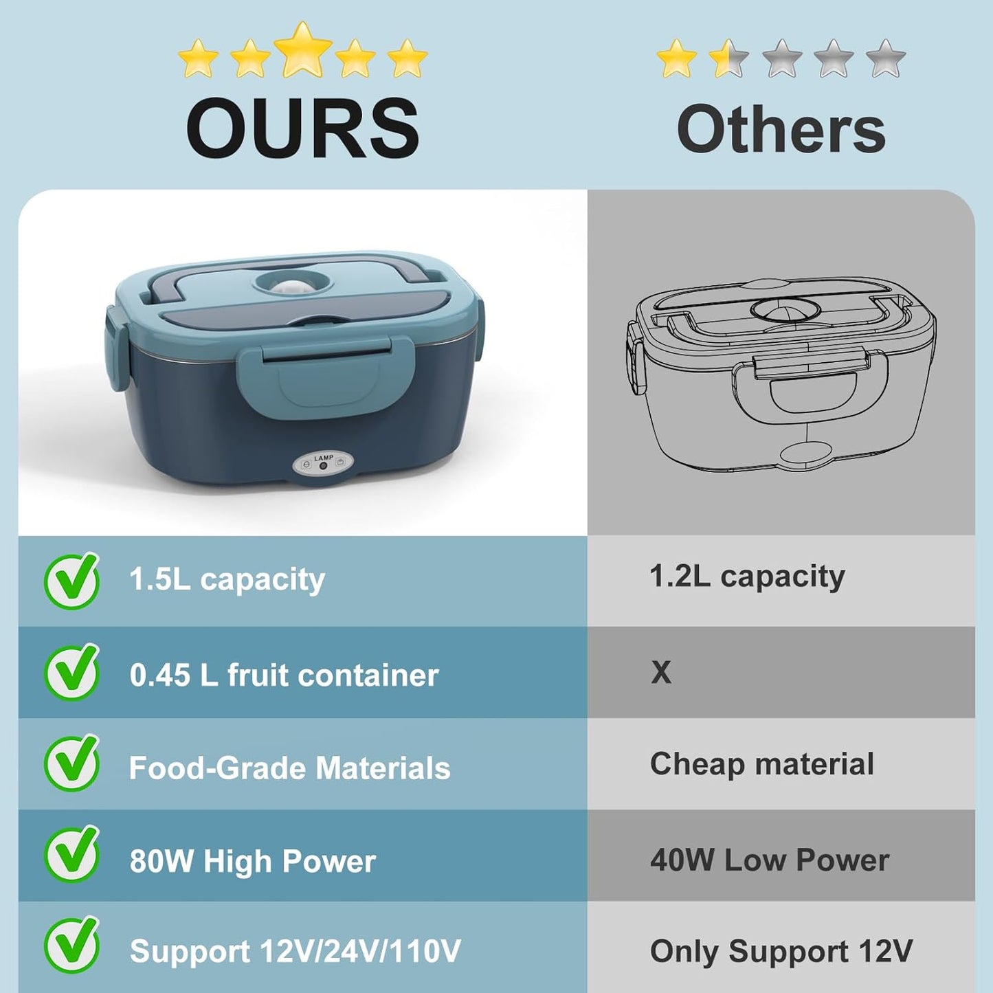 Electric Lunch Box Food Heater 80W Heated Luncbox for Adults 12V 24V 110V 220V Portable Warmer Lonchera Eléctrica Portátil Car Truck Work Driver Travel Jobsite Gifts Fathers Day for Dad Husband Men